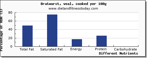 chart to show highest total fat in fat in bratwurst per 100g